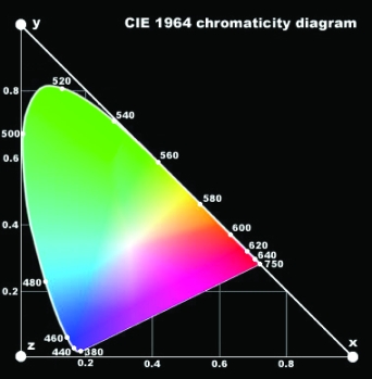 [Chromacity Diagram]